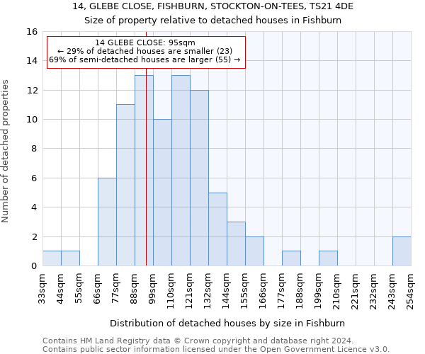 14, GLEBE CLOSE, FISHBURN, STOCKTON-ON-TEES, TS21 4DE: Size of property relative to detached houses in Fishburn