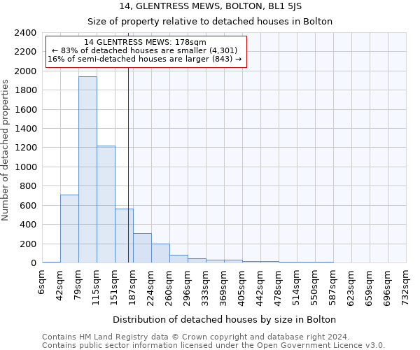 14, GLENTRESS MEWS, BOLTON, BL1 5JS: Size of property relative to detached houses in Bolton