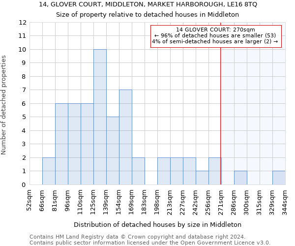 14, GLOVER COURT, MIDDLETON, MARKET HARBOROUGH, LE16 8TQ: Size of property relative to detached houses in Middleton