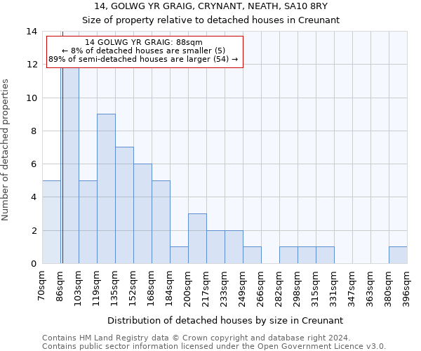 14, GOLWG YR GRAIG, CRYNANT, NEATH, SA10 8RY: Size of property relative to detached houses in Creunant