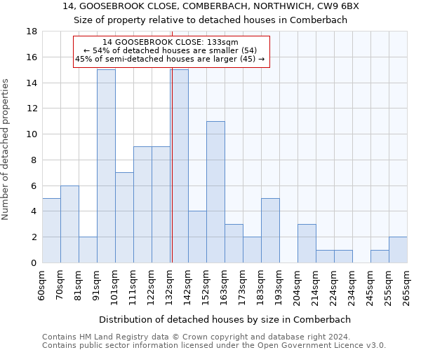 14, GOOSEBROOK CLOSE, COMBERBACH, NORTHWICH, CW9 6BX: Size of property relative to detached houses in Comberbach