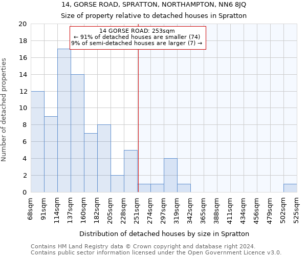 14, GORSE ROAD, SPRATTON, NORTHAMPTON, NN6 8JQ: Size of property relative to detached houses in Spratton