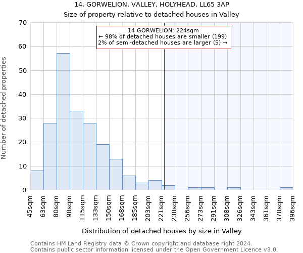 14, GORWELION, VALLEY, HOLYHEAD, LL65 3AP: Size of property relative to detached houses in Valley