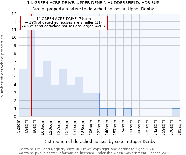 14, GREEN ACRE DRIVE, UPPER DENBY, HUDDERSFIELD, HD8 8UP: Size of property relative to detached houses in Upper Denby