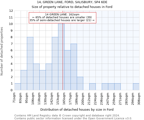 14, GREEN LANE, FORD, SALISBURY, SP4 6DE: Size of property relative to detached houses in Ford