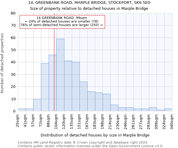 14, GREENBANK ROAD, MARPLE BRIDGE, STOCKPORT, SK6 5ED: Size of property relative to detached houses in Marple Bridge