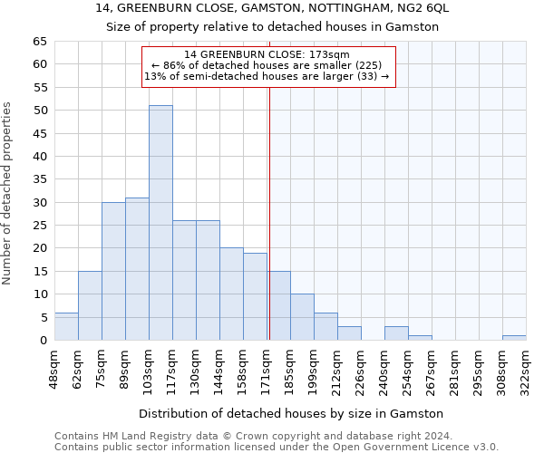 14, GREENBURN CLOSE, GAMSTON, NOTTINGHAM, NG2 6QL: Size of property relative to detached houses in Gamston