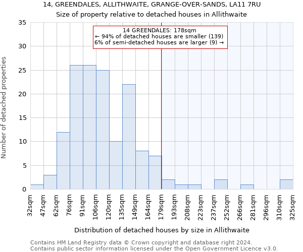 14, GREENDALES, ALLITHWAITE, GRANGE-OVER-SANDS, LA11 7RU: Size of property relative to detached houses in Allithwaite