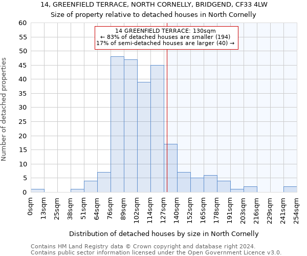 14, GREENFIELD TERRACE, NORTH CORNELLY, BRIDGEND, CF33 4LW: Size of property relative to detached houses in North Cornelly