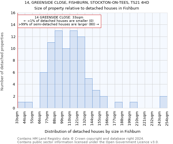 14, GREENSIDE CLOSE, FISHBURN, STOCKTON-ON-TEES, TS21 4HD: Size of property relative to detached houses in Fishburn