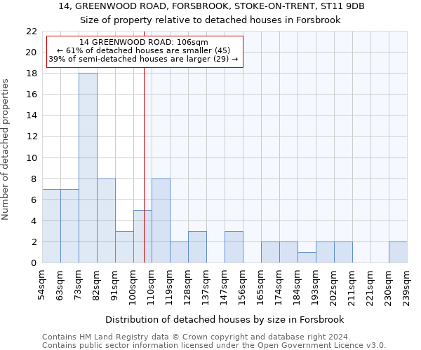 14, GREENWOOD ROAD, FORSBROOK, STOKE-ON-TRENT, ST11 9DB: Size of property relative to detached houses in Forsbrook