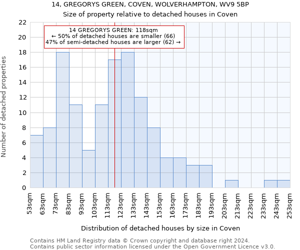 14, GREGORYS GREEN, COVEN, WOLVERHAMPTON, WV9 5BP: Size of property relative to detached houses in Coven