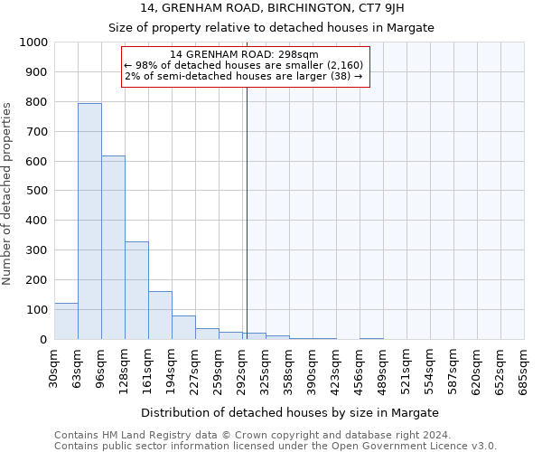 14, GRENHAM ROAD, BIRCHINGTON, CT7 9JH: Size of property relative to detached houses in Margate