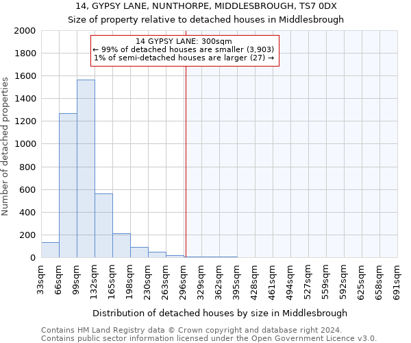 14, GYPSY LANE, NUNTHORPE, MIDDLESBROUGH, TS7 0DX: Size of property relative to detached houses in Middlesbrough