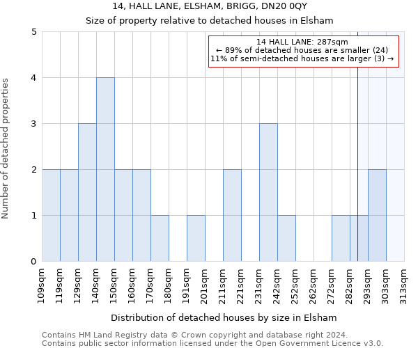 14, HALL LANE, ELSHAM, BRIGG, DN20 0QY: Size of property relative to detached houses in Elsham