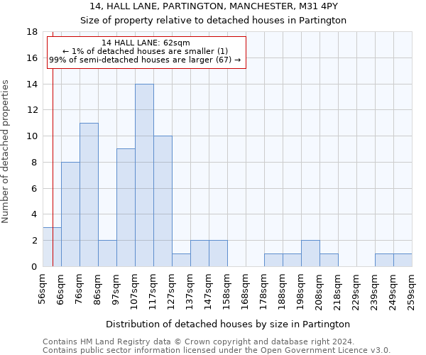 14, HALL LANE, PARTINGTON, MANCHESTER, M31 4PY: Size of property relative to detached houses in Partington