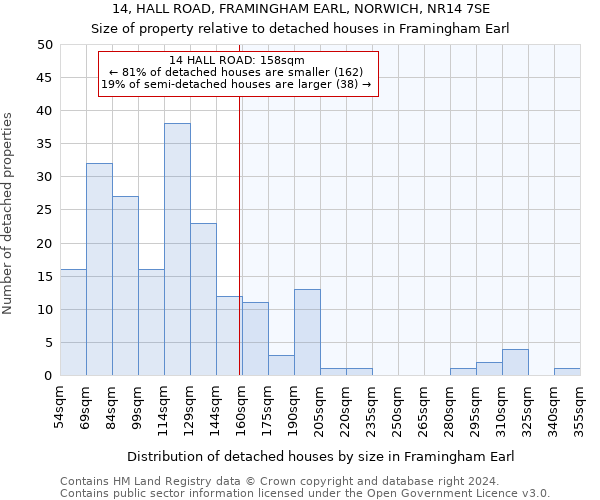 14, HALL ROAD, FRAMINGHAM EARL, NORWICH, NR14 7SE: Size of property relative to detached houses in Framingham Earl