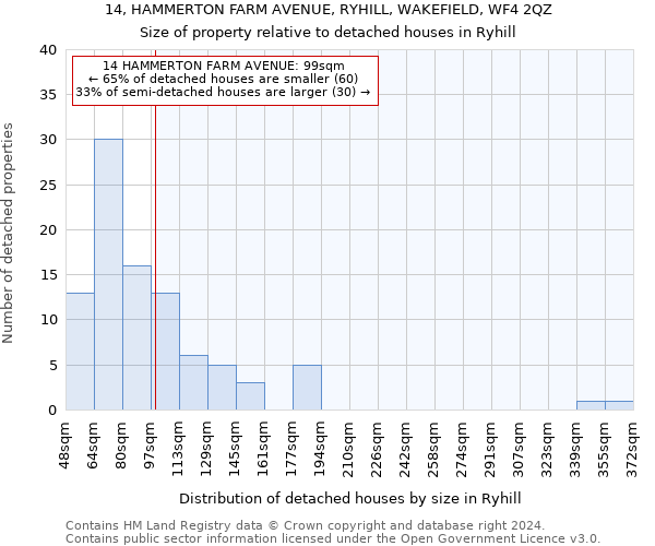 14, HAMMERTON FARM AVENUE, RYHILL, WAKEFIELD, WF4 2QZ: Size of property relative to detached houses in Ryhill