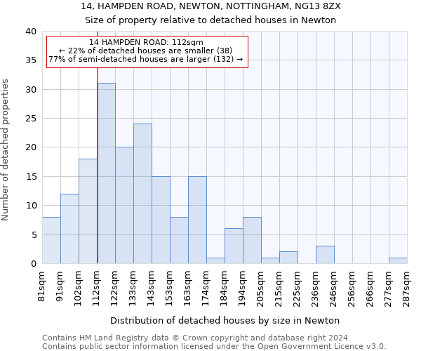 14, HAMPDEN ROAD, NEWTON, NOTTINGHAM, NG13 8ZX: Size of property relative to detached houses in Newton