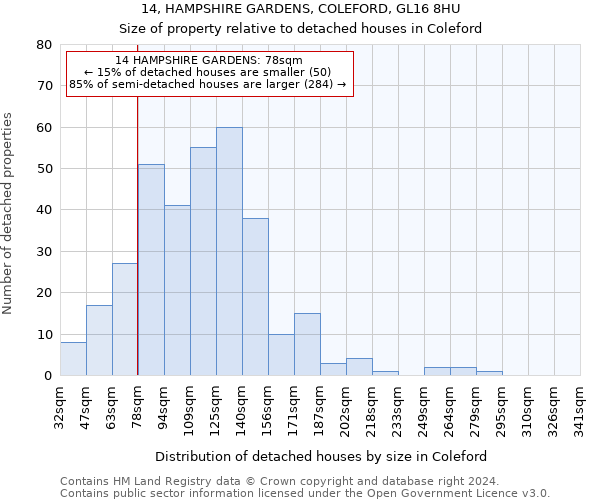 14, HAMPSHIRE GARDENS, COLEFORD, GL16 8HU: Size of property relative to detached houses in Coleford