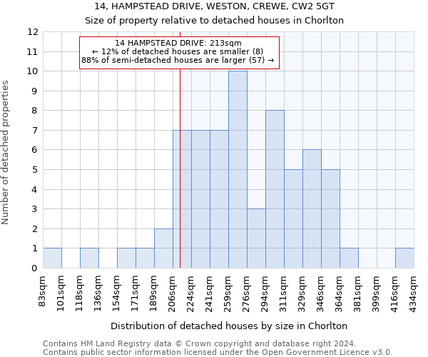 14, HAMPSTEAD DRIVE, WESTON, CREWE, CW2 5GT: Size of property relative to detached houses in Chorlton