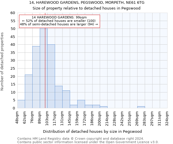 14, HAREWOOD GARDENS, PEGSWOOD, MORPETH, NE61 6TG: Size of property relative to detached houses in Pegswood