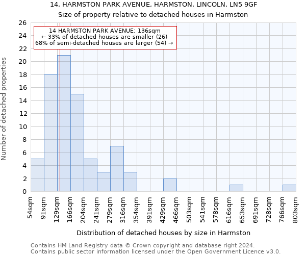 14, HARMSTON PARK AVENUE, HARMSTON, LINCOLN, LN5 9GF: Size of property relative to detached houses in Harmston