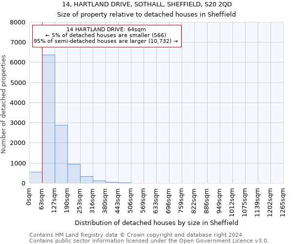 14, HARTLAND DRIVE, SOTHALL, SHEFFIELD, S20 2QD: Size of property relative to detached houses in Sheffield