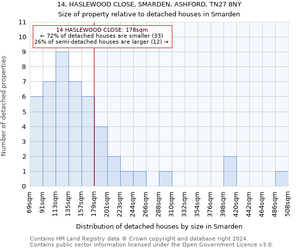 14, HASLEWOOD CLOSE, SMARDEN, ASHFORD, TN27 8NY: Size of property relative to detached houses in Smarden