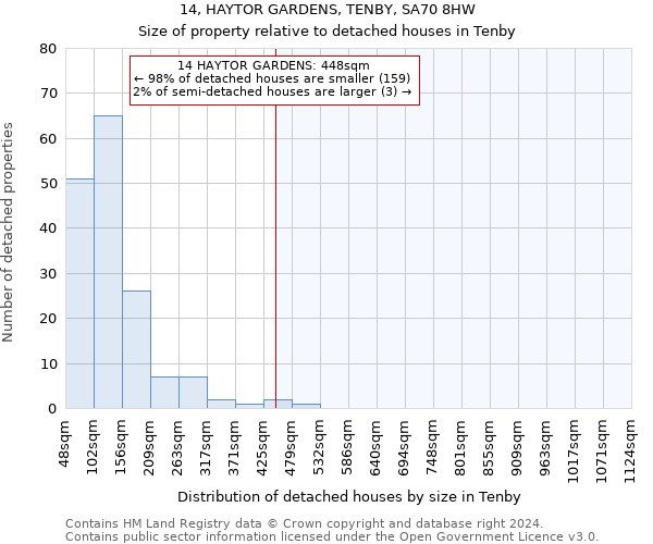 14, HAYTOR GARDENS, TENBY, SA70 8HW: Size of property relative to detached houses in Tenby