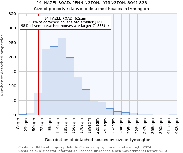 14, HAZEL ROAD, PENNINGTON, LYMINGTON, SO41 8GS: Size of property relative to detached houses in Lymington