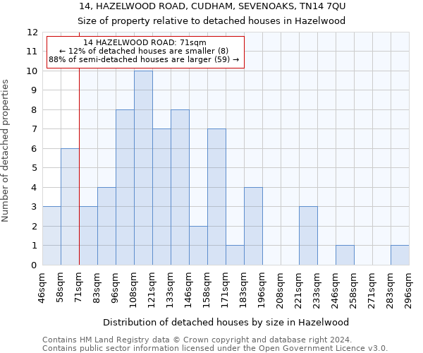 14, HAZELWOOD ROAD, CUDHAM, SEVENOAKS, TN14 7QU: Size of property relative to detached houses in Hazelwood