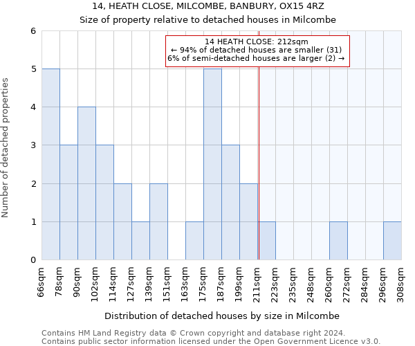 14, HEATH CLOSE, MILCOMBE, BANBURY, OX15 4RZ: Size of property relative to detached houses in Milcombe