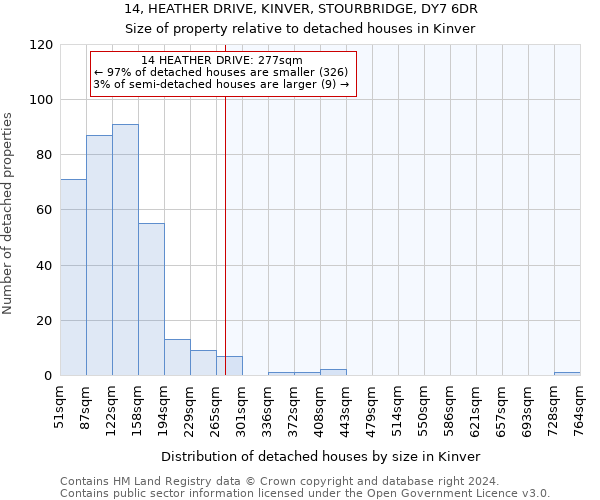 14, HEATHER DRIVE, KINVER, STOURBRIDGE, DY7 6DR: Size of property relative to detached houses in Kinver