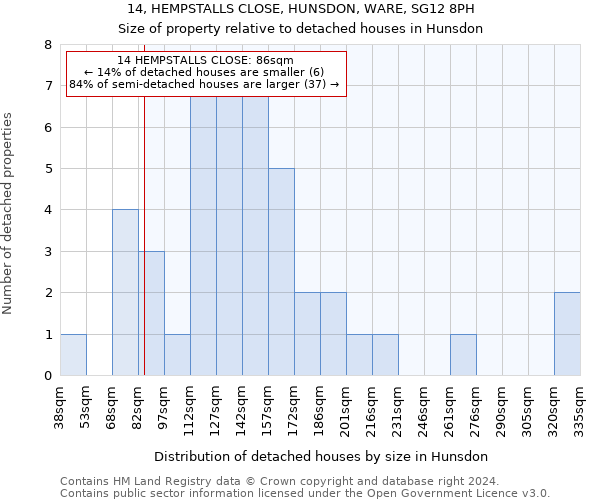 14, HEMPSTALLS CLOSE, HUNSDON, WARE, SG12 8PH: Size of property relative to detached houses in Hunsdon