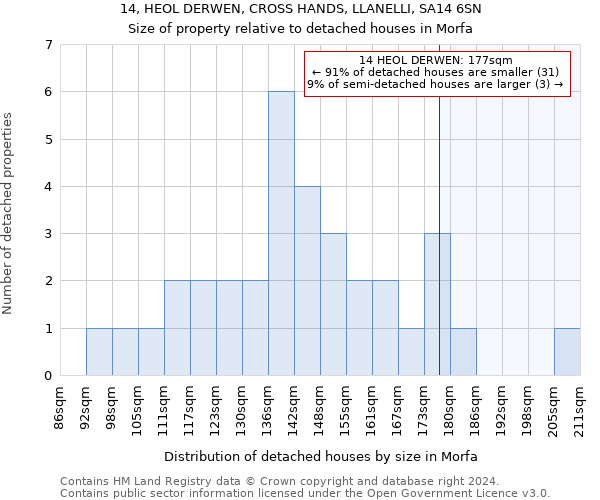 14, HEOL DERWEN, CROSS HANDS, LLANELLI, SA14 6SN: Size of property relative to detached houses in Morfa