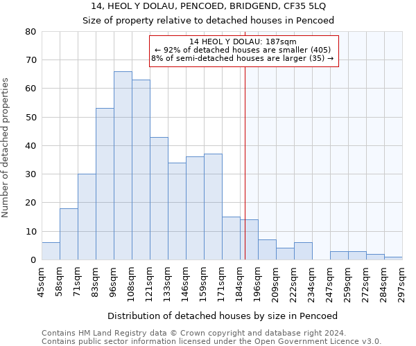 14, HEOL Y DOLAU, PENCOED, BRIDGEND, CF35 5LQ: Size of property relative to detached houses in Pencoed