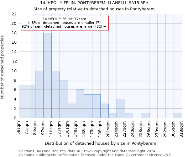 14, HEOL Y FELIN, PONTYBEREM, LLANELLI, SA15 5EH: Size of property relative to detached houses in Pontyberem