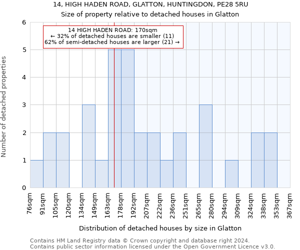 14, HIGH HADEN ROAD, GLATTON, HUNTINGDON, PE28 5RU: Size of property relative to detached houses in Glatton