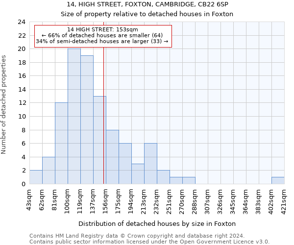 14, HIGH STREET, FOXTON, CAMBRIDGE, CB22 6SP: Size of property relative to detached houses in Foxton