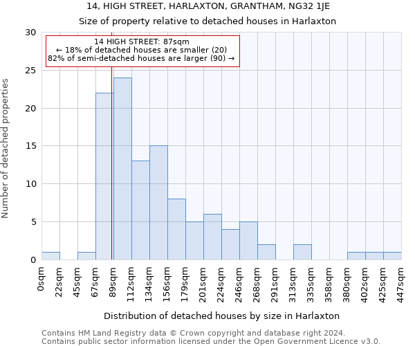 14, HIGH STREET, HARLAXTON, GRANTHAM, NG32 1JE: Size of property relative to detached houses in Harlaxton