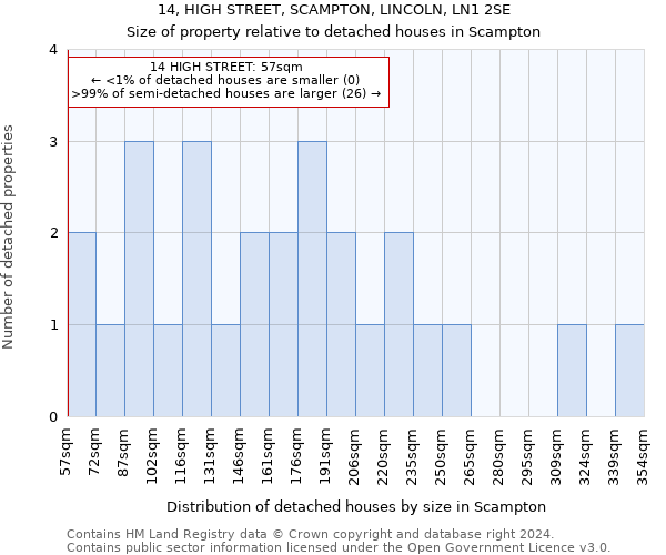 14, HIGH STREET, SCAMPTON, LINCOLN, LN1 2SE: Size of property relative to detached houses in Scampton