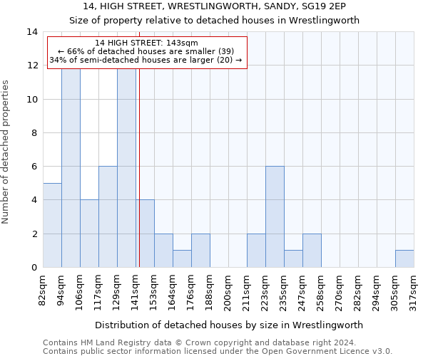 14, HIGH STREET, WRESTLINGWORTH, SANDY, SG19 2EP: Size of property relative to detached houses in Wrestlingworth