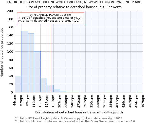 14, HIGHFIELD PLACE, KILLINGWORTH VILLAGE, NEWCASTLE UPON TYNE, NE12 6BD: Size of property relative to detached houses in Killingworth