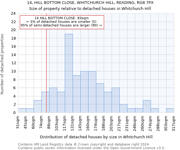 14, HILL BOTTOM CLOSE, WHITCHURCH HILL, READING, RG8 7PX: Size of property relative to detached houses in Whitchurch Hill