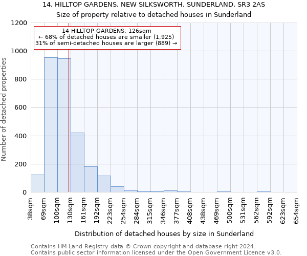 14, HILLTOP GARDENS, NEW SILKSWORTH, SUNDERLAND, SR3 2AS: Size of property relative to detached houses in Sunderland