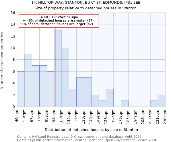 14, HILLTOP WAY, STANTON, BURY ST. EDMUNDS, IP31 2EB: Size of property relative to detached houses in Stanton