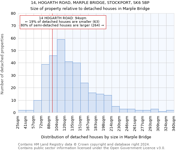 14, HOGARTH ROAD, MARPLE BRIDGE, STOCKPORT, SK6 5BP: Size of property relative to detached houses in Marple Bridge