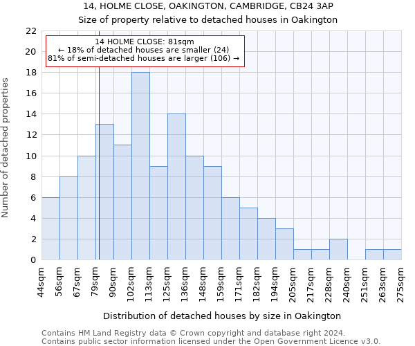 14, HOLME CLOSE, OAKINGTON, CAMBRIDGE, CB24 3AP: Size of property relative to detached houses in Oakington