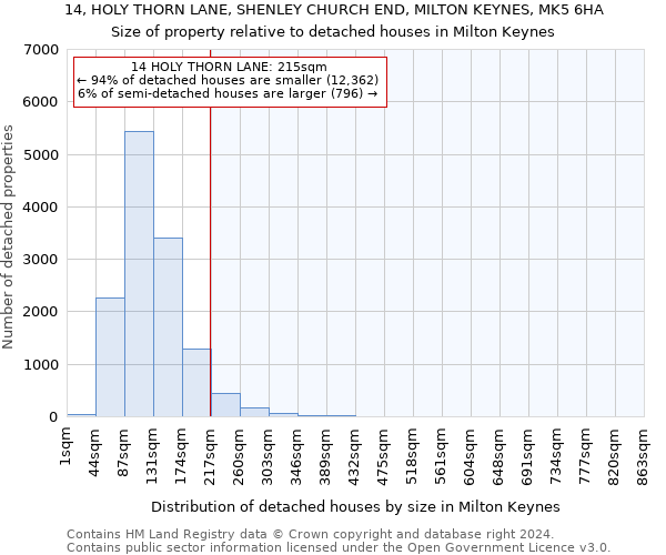 14, HOLY THORN LANE, SHENLEY CHURCH END, MILTON KEYNES, MK5 6HA: Size of property relative to detached houses in Milton Keynes